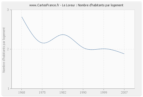 Le Loreur : Nombre d'habitants par logement